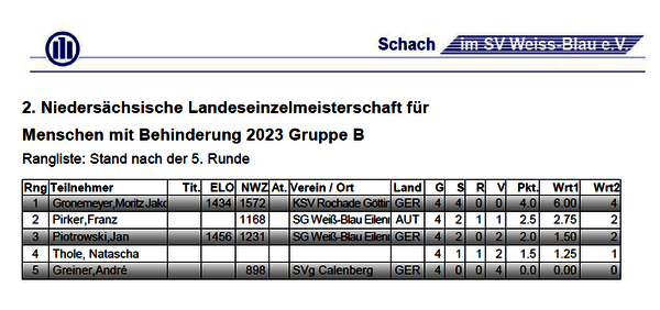 Endstand Gruppe B